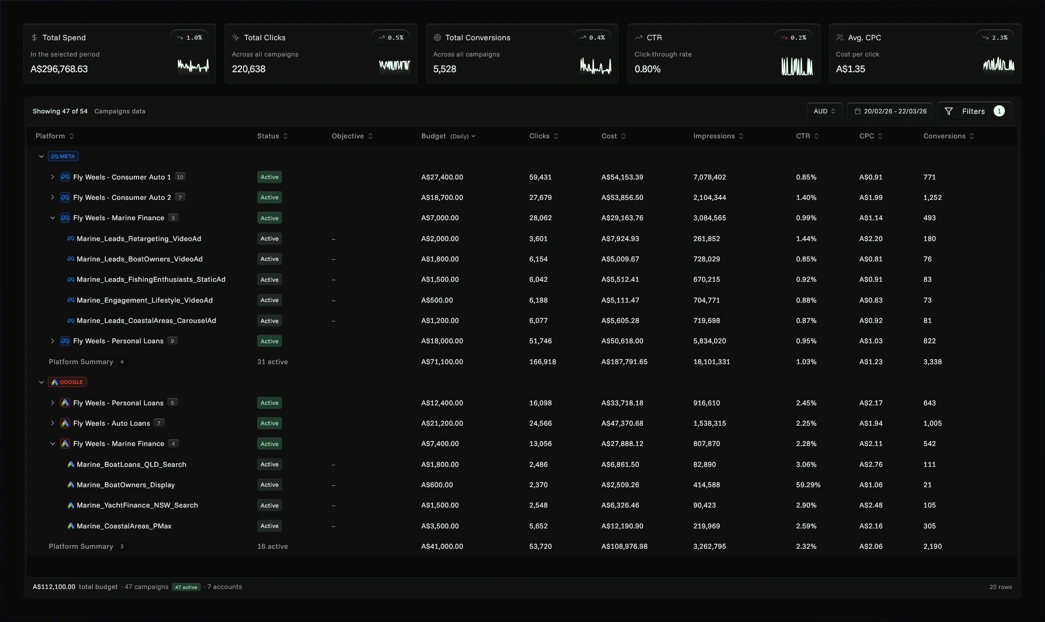 Godads Grid unified view — every campaign across Meta and Google in one screen