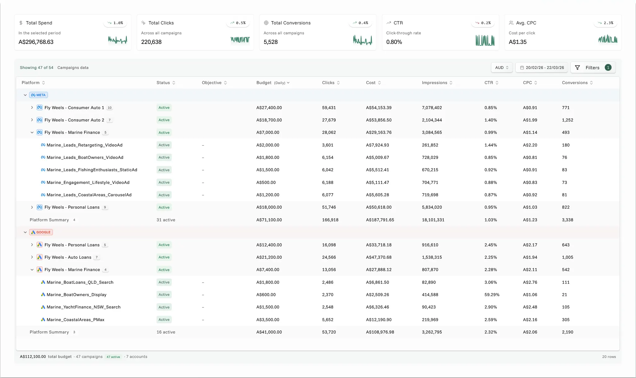 Godads Grid unified view — every campaign across Meta and Google in one screen
